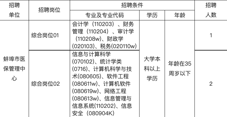 2022年蚌埠市醫(yī)療保障基金管理中心招聘工作人員公告