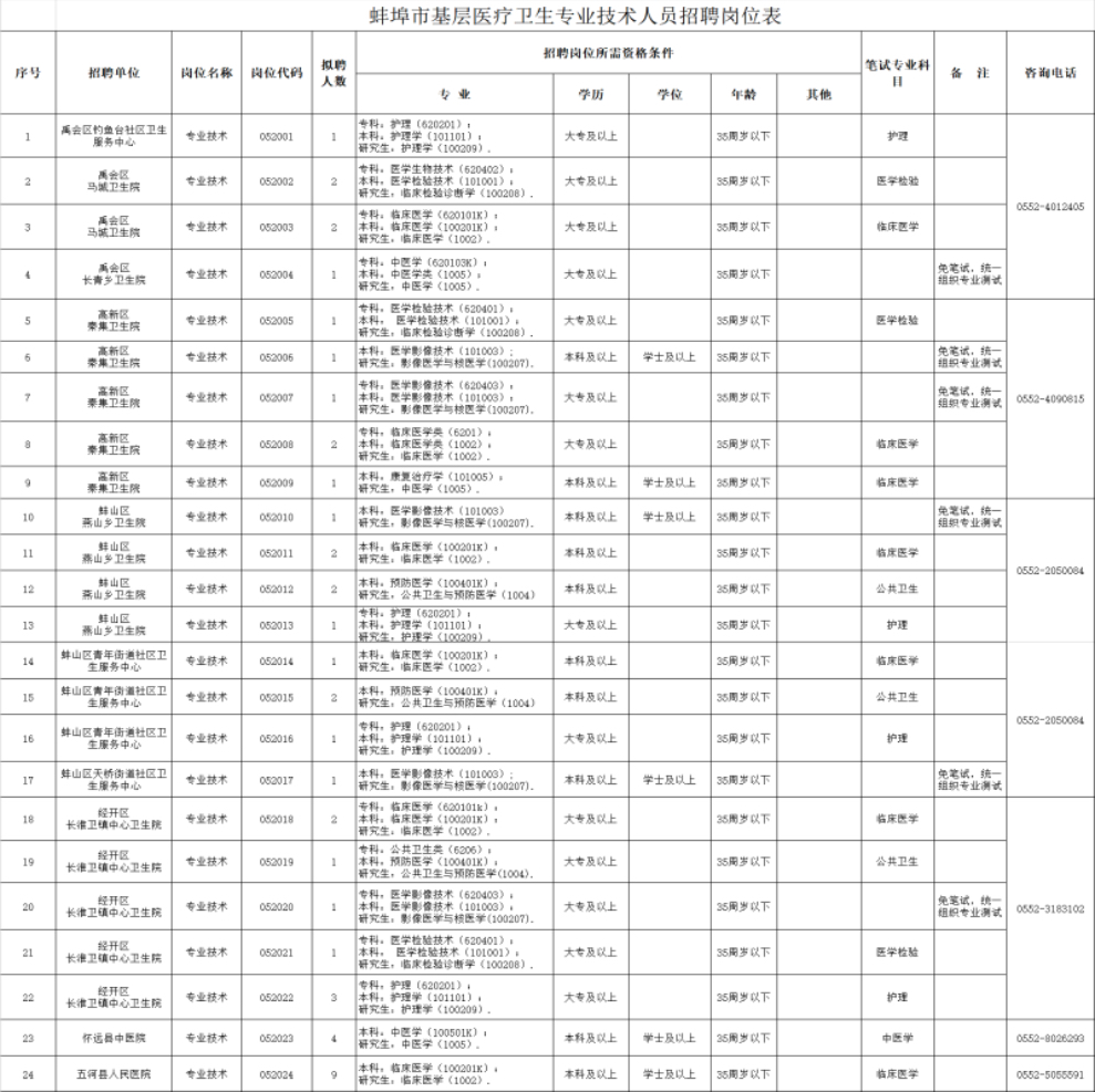 安徽省基層醫(yī)療衛(wèi)生專業(yè)技術(shù)人員公開招聘工作公告
