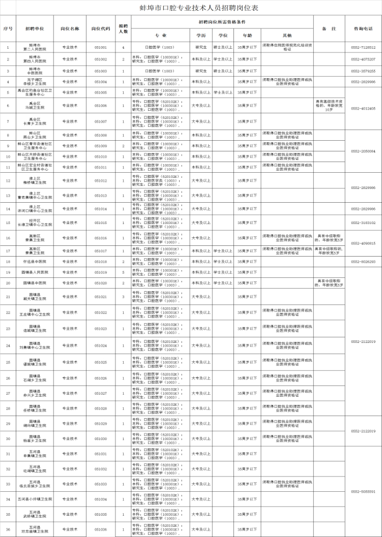 安徽省市以下口腔專業(yè)技術(shù)人員 公開招聘工作公告