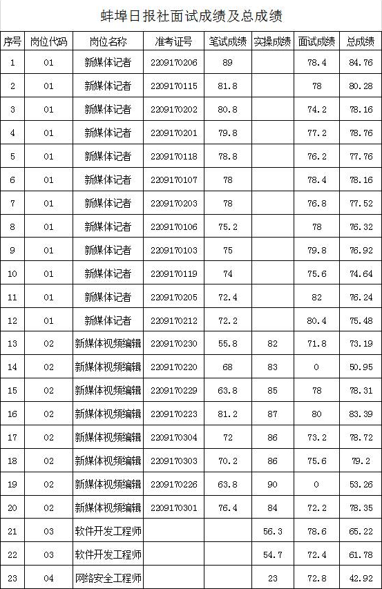 2022年蚌埠日報社招聘融媒體專業(yè)人才面試成績及總成績公示