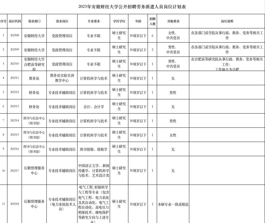 2023年安徽財(cái)經(jīng)大學(xué)公開招聘工作人員公告