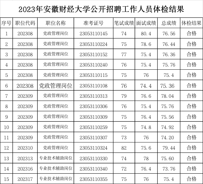 2023年安徽財經(jīng)大學公開招聘工作人員 體檢結(jié)果及擬聘用人員公示