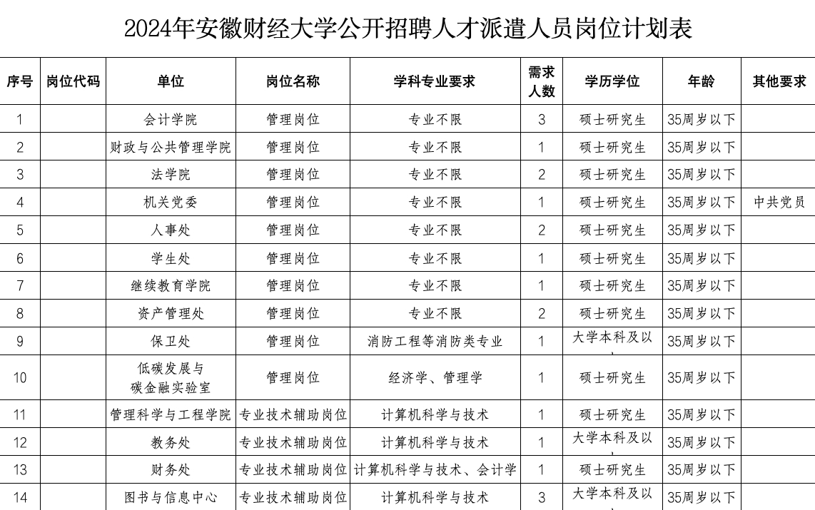 2024年度安徽財(cái)經(jīng)大學(xué) 管理崗位、專業(yè)技術(shù)輔助崗位人才派遣人員 公開招聘公告