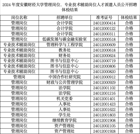 2024年度安徽財(cái)經(jīng)大學(xué)管理崗位、專業(yè)技術(shù)輔助崗位人才派遣人員公開(kāi)招聘體檢結(jié)果、擬聘用人員及入職相關(guān)事宜公示