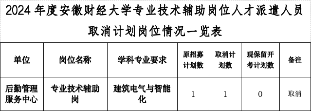 關(guān)于2024年度安徽財(cái)經(jīng)大學(xué) 專(zhuān)業(yè)技術(shù)輔助崗位人才派遣人員 取消計(jì)劃崗位情況的公告