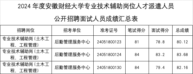 2024年度安徽財(cái)經(jīng)大學(xué)專(zhuān)業(yè)技術(shù)輔助崗位人才派遣人員 公開(kāi)招聘面試成績(jī)及總成績(jī)公告