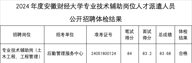 2024年度安徽財(cái)經(jīng)大學(xué)專(zhuān)業(yè)技術(shù)輔助崗位人才派遣人員 公開(kāi)招聘體檢結(jié)果、擬聘用人員及入職相關(guān)事宜公示