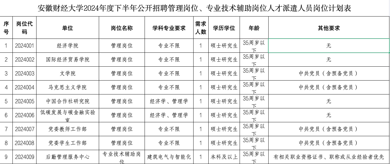 安徽財(cái)經(jīng)大學(xué)2024年度下半年管理崗位、專業(yè)技術(shù)輔助崗位人才派遣人員公開招聘公告